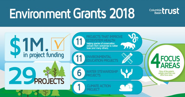 CBT announces recipients for Environment Grants