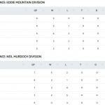 KIJHL standings