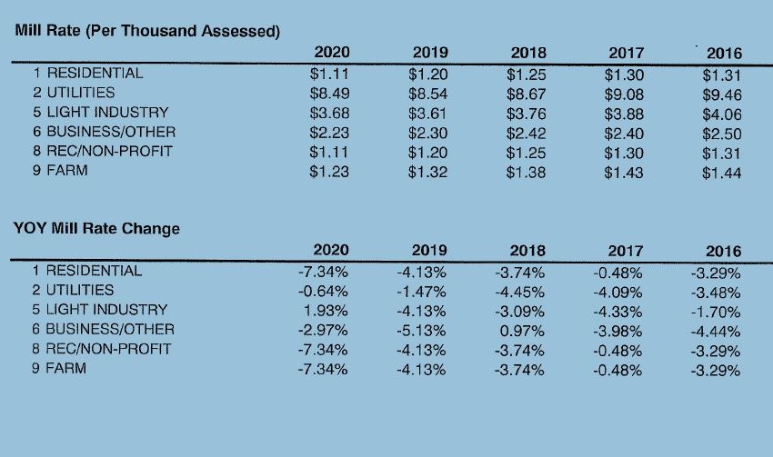 mill rates My Creston Now