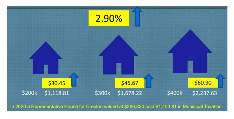 Council nears final step to amend Town budget including the Creston Emergency Services Building